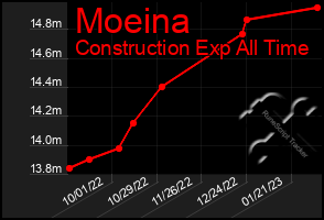 Total Graph of Moeina