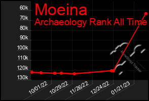 Total Graph of Moeina