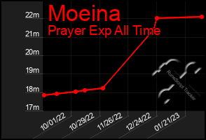 Total Graph of Moeina