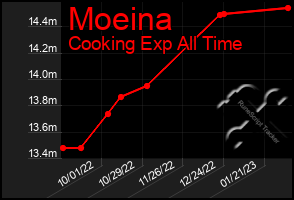 Total Graph of Moeina