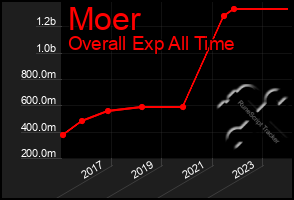 Total Graph of Moer