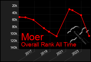 Total Graph of Moer