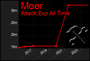 Total Graph of Moer