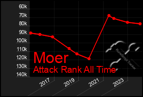 Total Graph of Moer