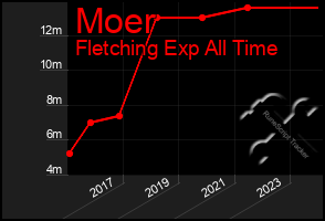 Total Graph of Moer