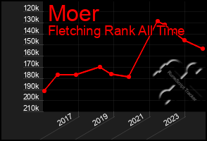 Total Graph of Moer