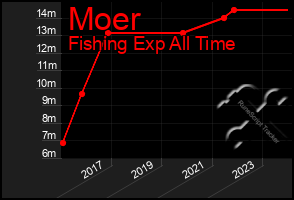 Total Graph of Moer