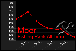 Total Graph of Moer