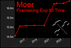 Total Graph of Moer