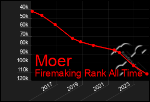 Total Graph of Moer