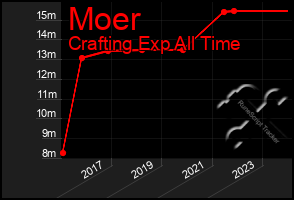 Total Graph of Moer