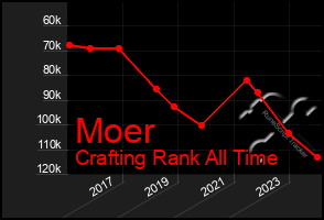 Total Graph of Moer