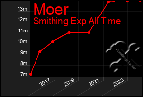 Total Graph of Moer