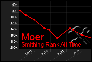 Total Graph of Moer