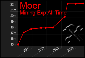 Total Graph of Moer