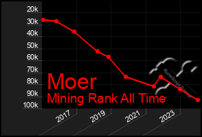 Total Graph of Moer