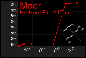 Total Graph of Moer