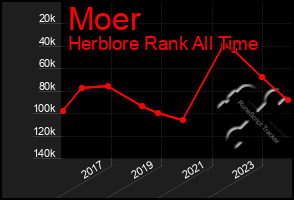 Total Graph of Moer