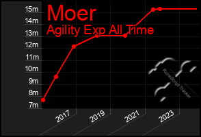 Total Graph of Moer