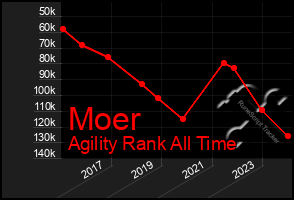 Total Graph of Moer