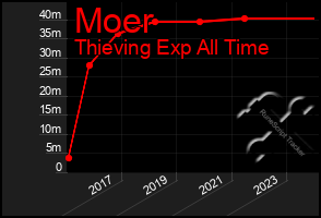 Total Graph of Moer