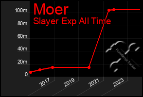 Total Graph of Moer