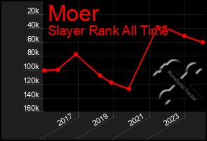 Total Graph of Moer