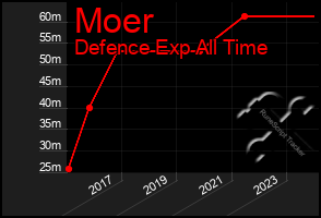 Total Graph of Moer