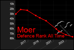 Total Graph of Moer