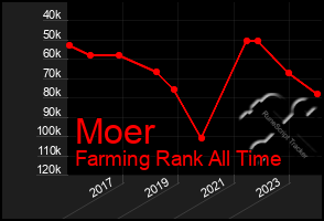 Total Graph of Moer