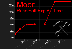 Total Graph of Moer