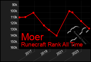 Total Graph of Moer