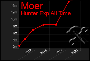 Total Graph of Moer