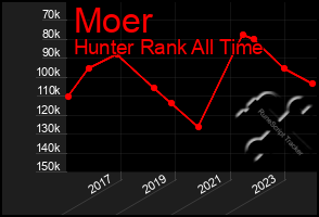 Total Graph of Moer