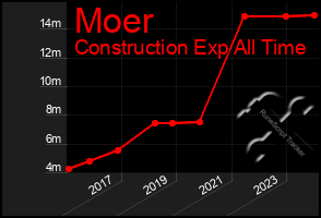 Total Graph of Moer