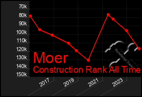 Total Graph of Moer