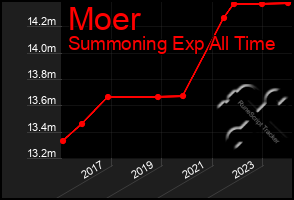 Total Graph of Moer