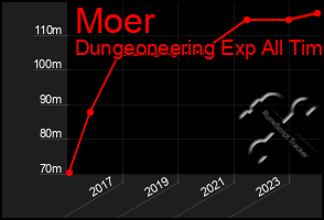 Total Graph of Moer