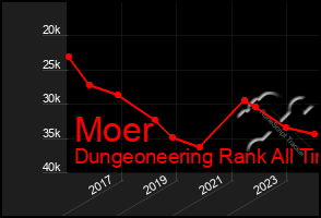 Total Graph of Moer