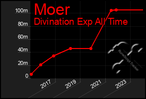 Total Graph of Moer