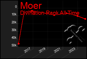 Total Graph of Moer