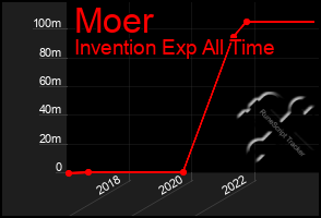 Total Graph of Moer