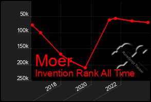 Total Graph of Moer