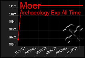 Total Graph of Moer