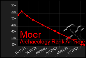 Total Graph of Moer