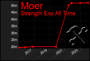 Total Graph of Moer