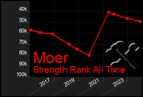 Total Graph of Moer