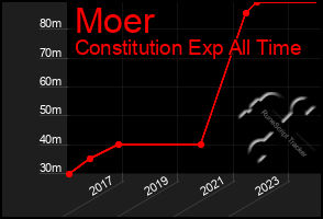 Total Graph of Moer