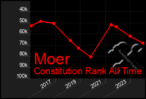 Total Graph of Moer