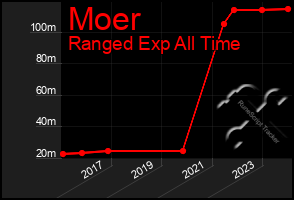 Total Graph of Moer